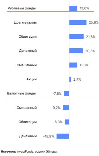 Названы самые доходные паевые инвестфонды по итогам 2025 года Аналитическая компания Эйлер выпустила обзор Самые доходные ОПИФы и БПИФы Итоги 2025 года подготовленный старшим аналитиком Еленой Баклановой есть у РБК Инвестиций В выборку вошли 273 фонда с совокупной стоимостью чистых активов 3 2 трлн 96 4 из них рублевые 3 6 валютные В списке самых прибыльных фондов оказались  Фонды на драгоценные металлы средняя доходность 25 8  Облигационные фонды средняя доходность 21 6  Фонды денежного рынка средняя доходность 20 2 Аутсайдеры 2025 года валютные фонды В среднем валютные фонды показали отрицательную доходность на уровне 7 6 Хуже всего пришлось фондам денежного рынка 18 9 смешанным фондам 9 2 и облигационным фондам 6 3 Читайте подробнее о том фонды каких УК показали лучший результат а также каких доходностей эксперты ждут в 2026 году Какие БПИФы и ОПИФы стали самыми доходными в 2025 м и чего ждать в 2026 м Фото Эйлер Подписаться на канал Мы в MAX