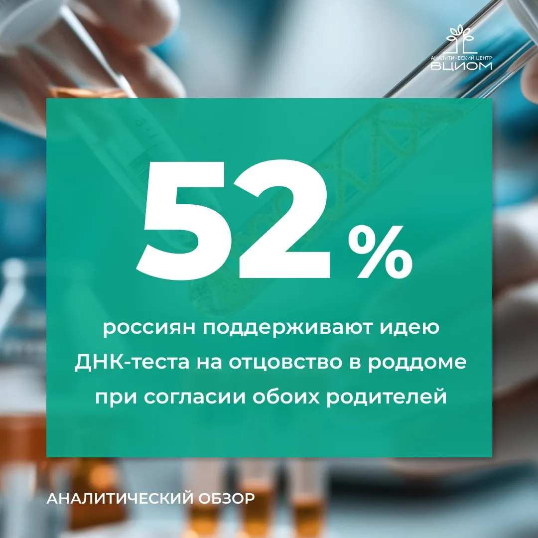 Идея ДНК тестирования на отцовство сразу после рождения ребенка встречает понимание и поддержку в обществе Однако вопрос что делать с неприятными сюрпризами насчет отцовства в этом случае остается открытым Хотя тема ДНК тестов довольно щепетильная и тесно связана с вопросом доверия в паре половина россиян поддерживает проверку отцовства сразу после родов Чаще за тестирование выступают мужчины однако женщины здесь не уходят в противников идеи они чаще говорят что им это безразлично Россияне оценивают влияние самого факта тестирования на пару неоднозначно Среди сторонников инициативы ДНК тест оказывается не столько инструментом поддержки ребенка сколько механизмом проверки матери Противники инициативы аргументируют свою позицию защитой границы частного семейного Здесь звучат опасения что сама возможность тестирования будет провоцировать людей на выяснение отношений и увеличит количество разводов Но несмотря на всю неоднозначность ситуации семь из десяти россиян заявляют что готовы пройти ДНК тест при рождении ребенка Этот показатель одинаково высок и у мужчин и у женщин Для россиян важнее сохранить уже сложившиеся семейные узы чем узнать биологическую правду Эта установка доминирует в том числе и среди самих мужчин хотя они и в два раза чаще женщин говорят о принципиальности кровного родства Источник АЦ ВЦИОМ   Подписывайтесь на MAX АЦ ВЦИОМ АЦ ВЦИОМ опрос