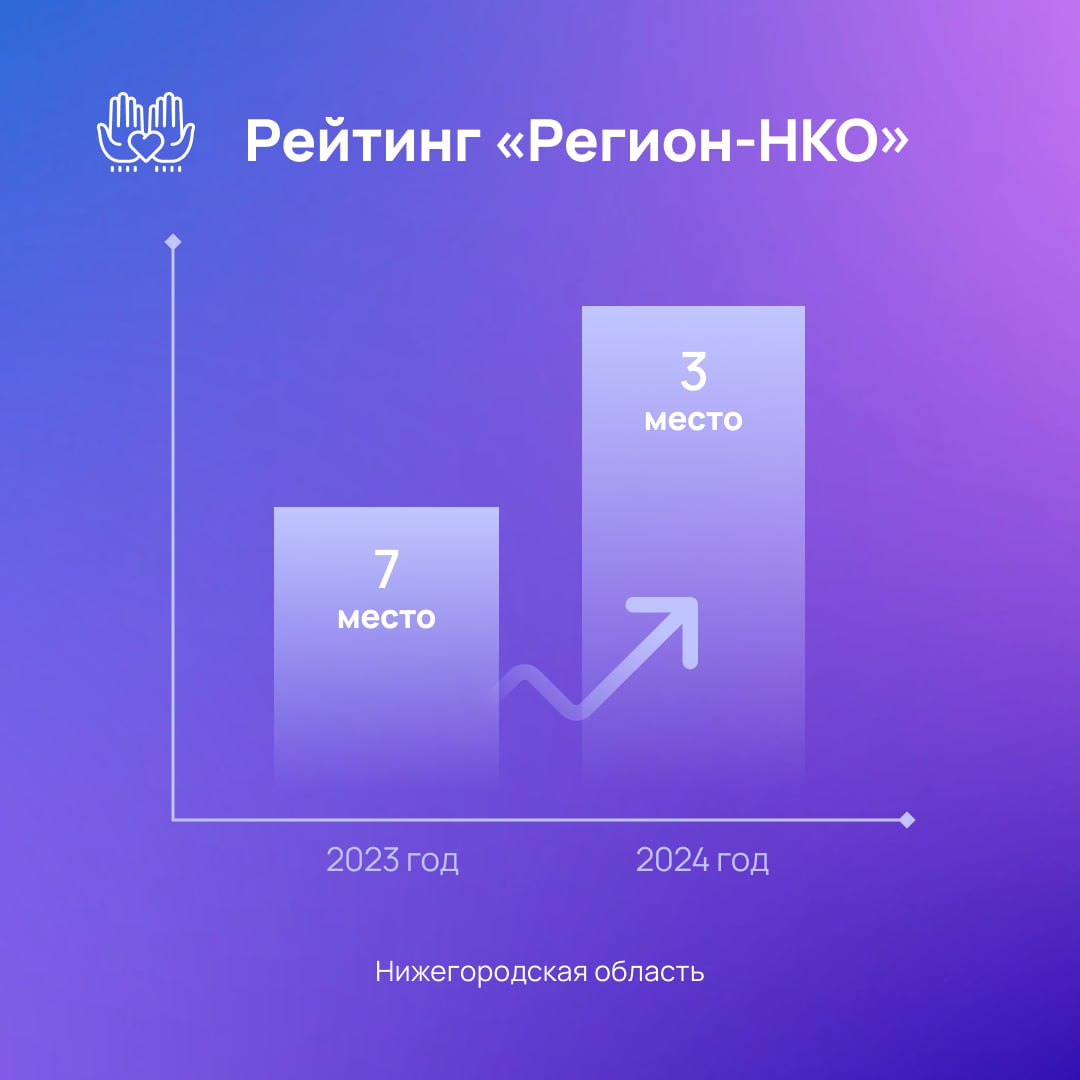 Нижегородская область в лидерах развития некоммерческого сектора    Регион вышел на третье место рейтинге «Регион-НКО». Это рост на 4 позиции за год.  В 2024 году область также вошла в топ–10 регионов РФ по количеству проектов-победителей в конкурсах Фонда президентских грантов.  «Основная миссия НКО - помогать людям. На примере нашей области видно, что этот сектор – один из наиболее социально значимых. Он оказывает помощь тем, кто в ней нуждается. Активно помогают наши НКО и участникам СВО. Мы гордимся результатами их работы. Благодарю представителей НКО и поздравляю с наступающим Новым годом!» — отметил замгубернатора Нижегородской области Андрей Гнеушев.   Сейчас в Нижегородской области зарегистрировано 1041 СО НКО.  Представители НКО получают бесплатную помощь в создании и подаче грантовых заявок на региональный конкурс в ресурсном центре Дома народного единства. Специалисты центра проводят юридические консультации, помогают оформлять грантовые заявки, составлять отчеты и предоставляют медийное сопровождение.