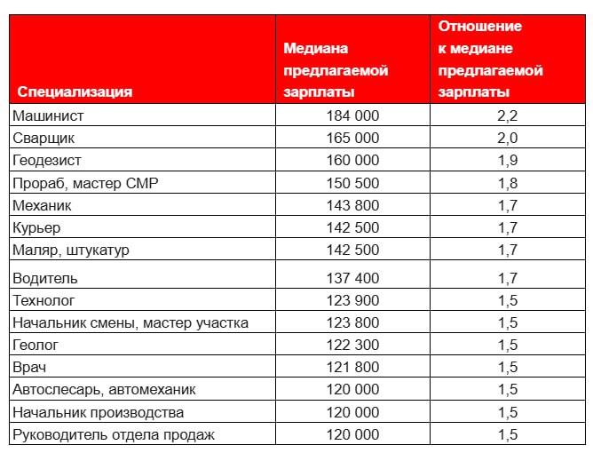 В ХМАО самые высокие зарплаты предлагают машинистам и сварщикам  Машинистам готовы платить 184 тысячи, а сварщикам — 165 тысяч рублей, то есть вдвое больше, чем в среднем по рынку. В топ-3 по зарплатам вошла и профессия геодезиста с зарплатой в 160 тысяч рублей.  Об этом NEFT рассказали аналитики портала hh.ru.  В списке вакансий с зарплатами выше рынка оказались также должности прорабов, курьеров, маляров, водителей, врачей, автослесарей и т.д. Этим специалистам предлагают более 120 тысяч рублей. А вот самые низкие зарплаты у уборщиков, мерчендайзеров и специалистов техподдержки.     – Новости ХМАО-Югры