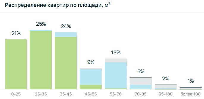 Интересно, что в Санкт-Петербурге продолжает падать средняя площадь квартир, хотя она и так наименьшая среди всех мегаполисов РФ. Сейчас она составляет 42 м², а статистика по строящемуся жилью выглядит так: площадь 70% квартир меньше 45 м², а площадь почти половины — меньше 35 м².