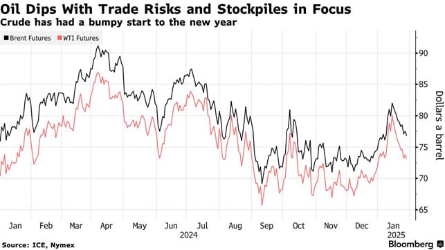Цены на нефть снижаются на фоне увеличения запасов в США  Нефть Brent опустилась ниже $77 за баррель. Снижение происходит на фоне заявления пресс-секретаря Белого дома, что пошлины на Канаду, Мексику и Китай начнут действовать уже с 1 февраля. Из-за этой угрозы, канадские цены на нефть падают - более половины импорта сырой нефти в США поступает от северного соседа.  Коммерческие запасы США выросли на 2,86 млн баррелей на прошлой неделе, по пока неофициальным данным Американского института нефти. Это будет первый прирост за 10 недель, если официальные данные подтвердят это сегодня.  Помимо пиара своего пакета пошлин, Трамп также призвал ОПЕК+ помочь снизить цены на сырую нефть, пытаясь оказать давление на Москву.  По мнению экспертов Saxo Bank,  «цены на сырую нефть продолжают танцевать под ритм тарифного оркестра Трампа, при этом в центре внимания — канадские пошлины».