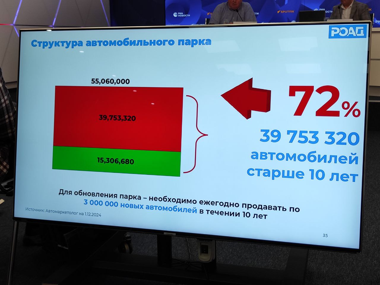 72% автомобильного парка России — это техника старше 10 лет. Для обновления парка ежегодно нужно продавать по 3 млн автомобилей, считают в РОАД.