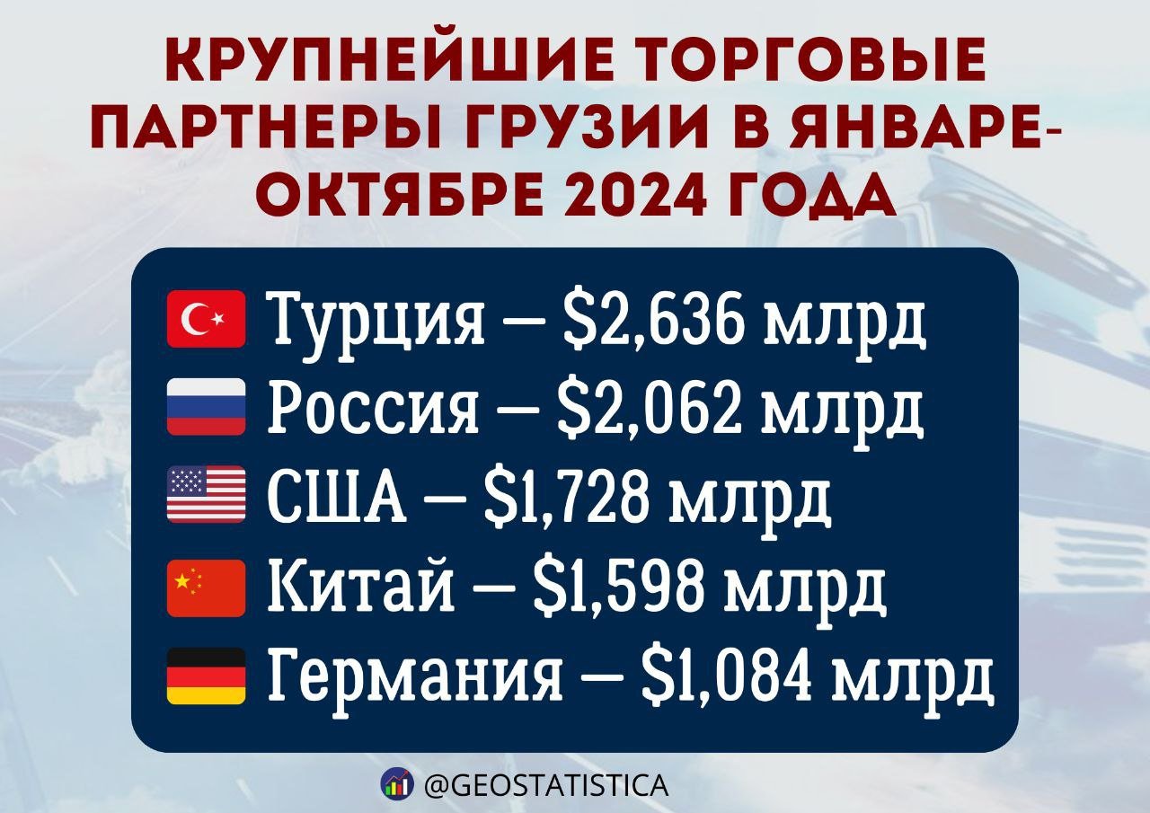 В январе-октябре 2024 года внешняя торговля Грузии выросла на 5,5% В январе-октябре 2024 года внешнеторговый оборот товаров в Грузии составил 19,025 млрд долларов США, что на 5,5% больше, чем за соответствующий период предыдущего года. По данным Службы статистики, экспорт увеличился на 7,4% и составил 5,468 миллиарда долларов США, а импорт увеличился на 4,8% до 13,557 миллиарда долларов США.