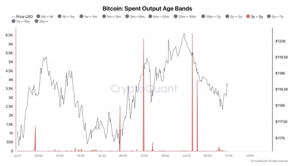 BTC возрастом от 3 до 5 лет только что были перемещены в значительном количестве   Было переведено около 10,600 BTC, что эквивалентно примерно $1,3 млрд.