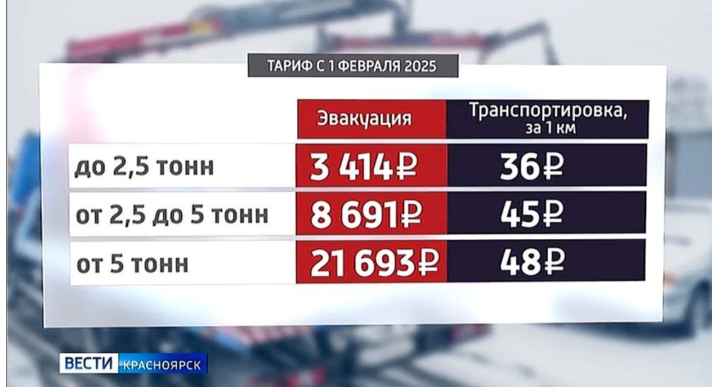 Жителям региона придётся платить больше за эвакуацию автомобиля и штрафстоянку  Проект соответствующего приказа опубликовали на сайте краевого правительства. Услуга эвакуатора за машину весом до 2,5 тонн будет стоить почти 3500 рублей, а её перевозка до места штрафстоянки обойдётся в 36 рублей за километр. Пребывание авто на штрафстоянке подорожает до 51 рубля в час. Изменения планируют ввести уже с 1 февраля.