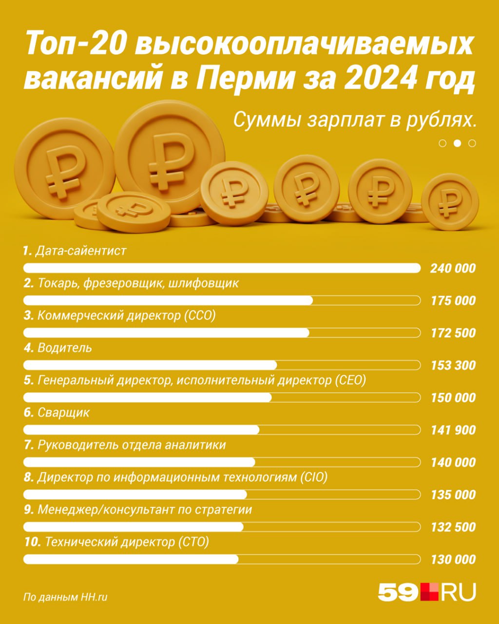 Назвали топ-20 высокооплачиваемых вакансий в Перми за прошлый год . Лидерами стали дата-сайентисты, которых заманивали зарплатой в 240 тысяч рублей. Подробный список — в карточках    Смешные деньги в 2024 году предлагали дворникам  22 900 рублей , уборщикам  27 100 , воспитателям, няням  29 900  и психологам  30 300 .  Что думаете? Делитесь в комментариях своим мнением.    Подписаться   Прислать новость