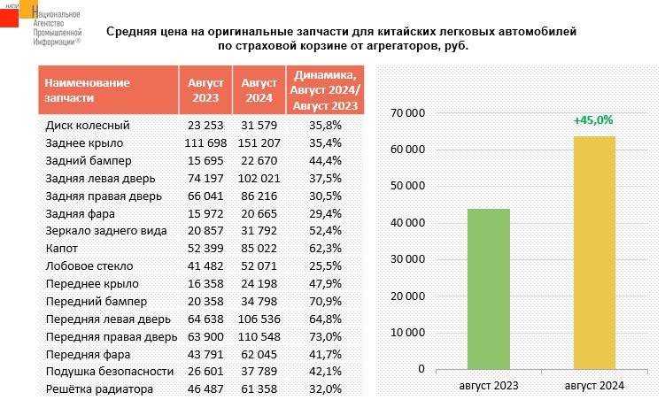 Запчасти для китайских автомобилей подорожали в России за год на 45%  Серьёзнее всего подорожали кузовные детали, сообщает агентство НАПИ. К примеру, средняя стоимость переднего бампера поднялась с 20,3 тысячи до 34,8 тысячи рублей. Сильно подорожали передние двери — левая с 64,6 до 106,5 тысячи, правая с 63,9 до 110,5 тысячи рублей, а также капот, средняя цена которого выросла с 52,4 до 85 тысяч рублей.