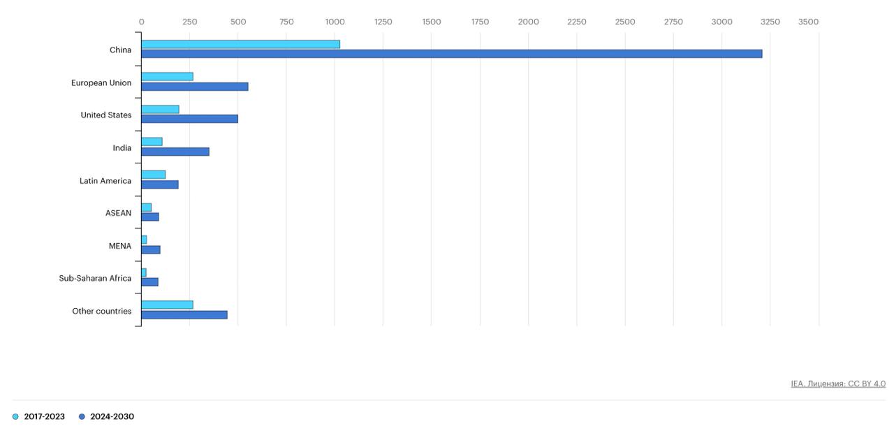 Международное энергетическое агентство ожидает, что глобальная мощность ВИЭ вырастет в 2,7 раза к 2030 году, однако они не достигнут цели ООН по утроению мощностей для сокращения выбросов углерода. Предполагаемые темпы роста ВИЭ по регионам на слайде.   Ничего необычного. Китай закрепить свои позиции мирового лидера в области возобновляемых источников, обеспечив 60% расширения мировых мощностей к 2030 году. Водород, произведенный с помощью ВИЭ, должен составить всего 4% от общего объема производства водорода, в основном из-за недостаточного спроса.   Сетевая инфраструктура явно тормозит развитие ВИЭ. По крайней мере 1 650 ГВт ВИЭ в настоящее время находятся на продвинутых стадиях разработки и ждут решений по подключению к сети, что на 150 ГВт больше, чем в прошлом году. Очереди очищают закрытием проектов.  Производители солнечных фотоэлектрических систем сокращают инвестиционные планы из-за углубляющегося избытка предложения и рекордно низких цен. Китай сохранит более 80% мировых производственных мощностей, но производственные мощности почти утроятся в США и Индии. При этом производство фотоэлектрических модулей в США и Индии в настоящее время обходится в два-три раза дороже, чем в Китае.   Доля возобновляемых видов топлива в общем спросе на энергию останется ниже 6% в 2030 году, несмотря на ускоряющийся рост. Спрос, как ожидается, будет расти во всех регионах, но он сосредоточен в Бразилии, Китае, Европе, Индии и США. Политика в отношении авиационного и морского биотоплива стимулирует более 30% нового спроса в транспортном секторе в целом.