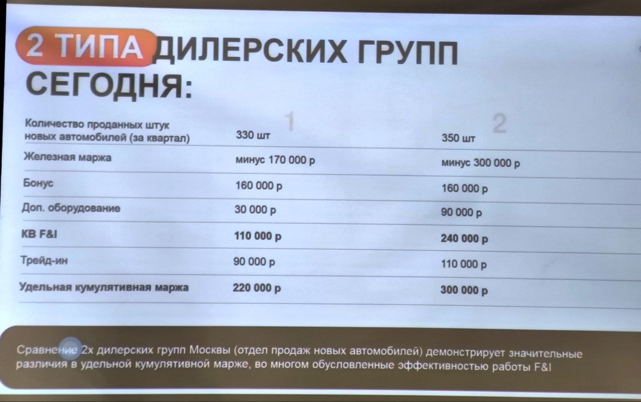 Сегодня на форуме по кредитно страховым продуктам в автобизнесе Жанна Специальная из Автодома раскрыла арифметику прибыли среднего автосалона в России Почти во всех сделках продажа собственно автомобиля убыточна дилеры догоняются другими продуктами