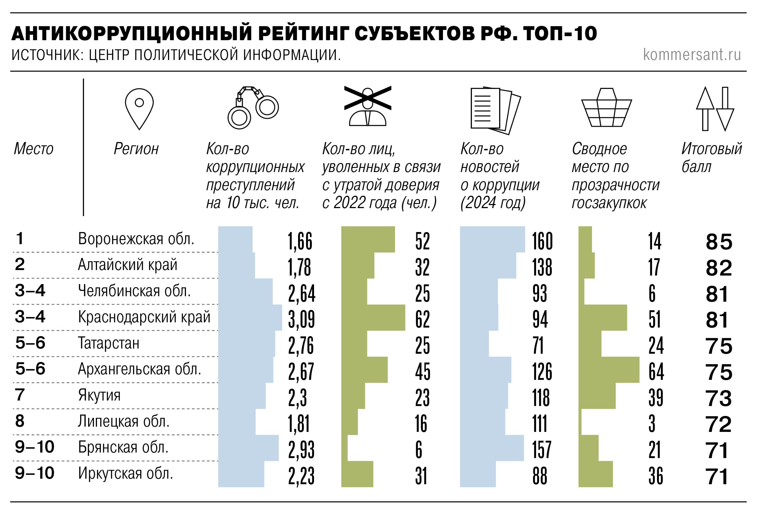 Иркутская область вошла в топ 10 антикоррупционного рейтинга регионов Регион вошёл в десятку лидеров антикоррупционного рейтинга субъектов РФ в условиях СВО который Центр политической информации представил 20 января Авторы отмечают что период СВО заметно изменил коррупционный ландшафт появились новые схемы в том числе связанные с уклонением от частичной мобилизации а из за санкционных рисков снизилась публичная прозрачность работы части госорганов Рейтинг формировали по нескольким индикаторам числу выявленных коррупционных преступлений в пересчёте на 10 тысяч жителей числу уволенных в связи с утратой доверия оценке прозрачности госзакупок и количеству публикаций новостей о коррупции В лидерах списка находятся Воронежская область и Алтайский край в топ 10 помимо них также вошли Краснодарский край Татарстан Архангельская область Якутия Липецкая Брянская и Иркутская области По данным доклада в Иркутской области с начала периода СВО уволили 31 человека за утрату доверия за 2024 год зафиксировали 88 новостей о коррупции качество интенсивность выявленных коррупционных преступлений 2 23 на 10 000 жителей При этом авторы доклада отдельно оговариваются антикоррупционная работа стала более интенсивной системной и направленной но говорить о победе над коррупцией преждевременно