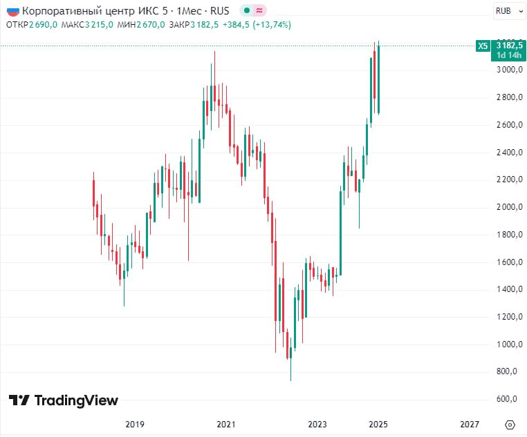 Бумаги ИКС 5 обновили исторический максимум на отметке 3215 руб на недавнем операционном отчете за 2024г  Читать далее      #X5