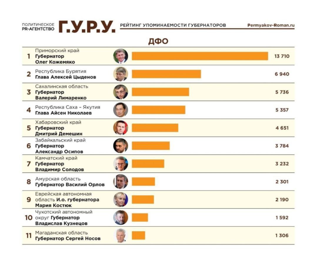 Алексей Цыденов занял второе место в рейтинге эффективности Свежее исследование «Индекс Telegram. Рейтинг эффективности российских публичных политиков через призму Telegram. Июнь 2025» вывело главу Бурятии в одного из лидеров списка. В рейтинге "Индекс Telegram", подготовленном агентством "Теле Стрим" совместно с аналитическим центром "Г.У.Р.У.", Алексей Цыденов занял уверенное второе место по количеству упоминаний среди глав субъектов ДФО. Добавим только, что на сегодня телеграм - канал Алексея Цыденова насчитывает 19, 5 тысяч подписчиков.