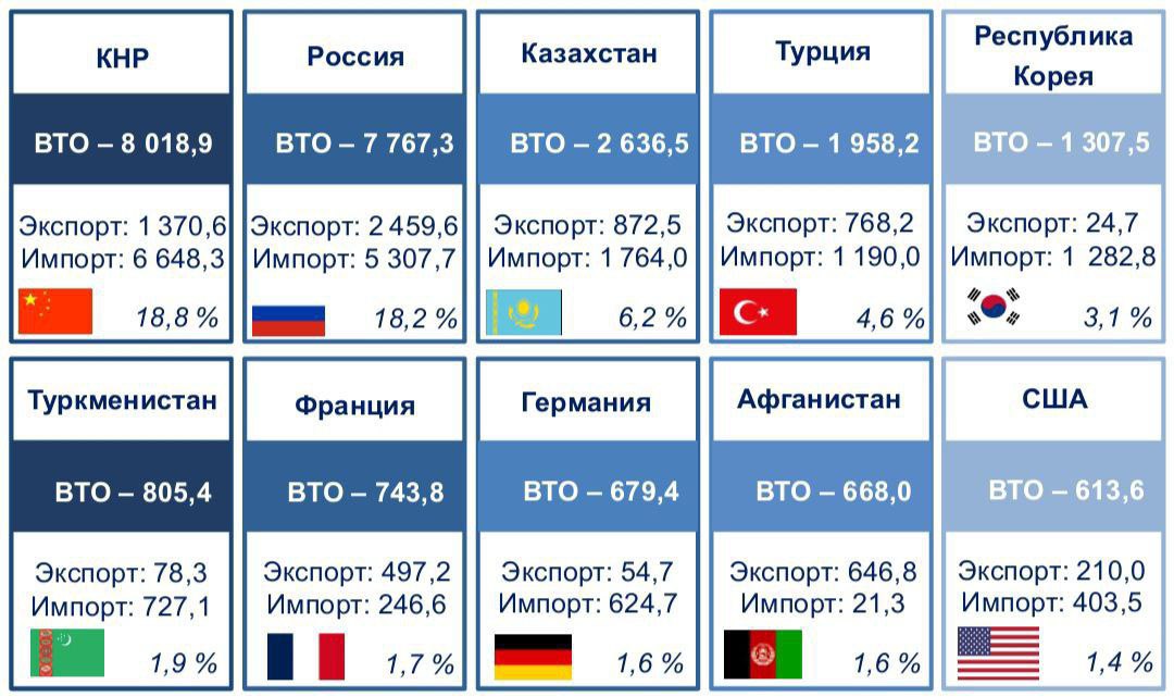 ‍  Узбекистан нарастил экспорт товаров на 5,5%, импорт — на 7,4%  За восемь месяцев 2024 года Узбекистан наторговал со 188 странами на $42,703 млрд, сообщило Агентство статистики.  Это на $2,658 млрд или на 6,6% больше, чем годом ранее.  За этот период республика экспортировала продукцию на $17,344 млрд  +5,5%  и импортировала товары на $25,359 млрд  +7,4% .  Наиболее активно Узбекистан торгует с Китаем, Россией, Казахстаном, Турцией и Южной Кореей.   ‍ А что наши регионы?   Например: С января по июль этого года Ставропольский край РФ нарастил поставки сельскохозяйственный продукции в Узбекистан на 20%.   Хотите поставлять на экспорт в Узбекистан и Вы?    ‍ Пишите напрямую автору нашего канала Анатолию Смирнову      WhatsApp +79105413890    #торговлябезграниц #tradewithoutborders #Россия #экспорт #импорт #Узбекистан #логистика   ____