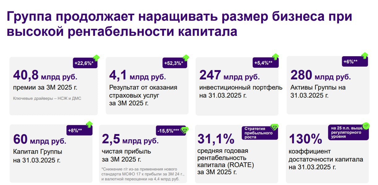Ренессанс страхование отчиталась за I квартал 2025 года • Суммарные премии: 40,8 млрд руб +22,6% г/г • Чистая прибыль: 2,5 млрд руб -15,5% г/г • Премии от ДМС: 2,6 млрд руб +6,5% г/г • Премии от продуктов автострахования: 10,1 млрд руб +2,7% г/г • Результат от оказания страховых услуг: 4,1 млрд руб +52,3% г/г • Инвестиционный портфель: 247,4 млрд руб +5,4% г/г Хорошие результаты демонстрирует компания значительно увеличивая суммарные премии. Группа продолжает наращивать размер бизнеса при высокой рентабельности капитала $RENI