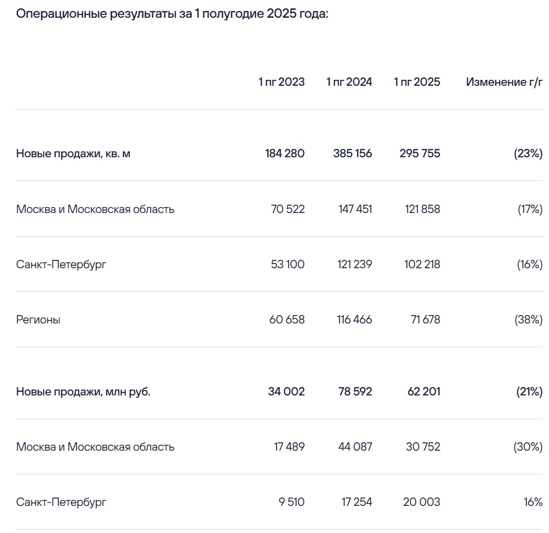 Застройщик Эталон опубликовал операционный отчет за второй квартал и первое полугодие.   1  Новые продажи в натуральном выражении за полугодие год к году снизились на 23% до 295,76 тыс. квадратных метров. Просадка больше всего ощущалась в регионах.   2  Новые продажи в денежном выражении за 6 месяцев в годовом сопоставлении снизились на 21% до 62,20 млрд. рублей. Несмотря на снижение общего показателя в Санкт-Петербурге продажи подросли на 16%.   3  За полугодие заключено 6554 новых контракта. Это на 12% ниже аналогичного периода 2024 года. Санкт-Петербург и здесь отличился, показав прирост показателя на 23%.   4  Денежные поступления за полугодие составили 39,63 млрд. рублей, снизившись год к году на 19%.    Операционные результаты застройщика ожидаемо слабые на фоне жесткой монетарной политики Банка России. При этом, Эталон рапортует о неплохой динамике показателей в премиальном сегменте.    Старт торгов акциями компании после завершения процедуры редомициляции ориентировочно состоится в сентябре.   Не рекомендация!   #ИнвестИдеи #Update  Мой закрытый канал с сигналами  ⁉ А у вас есть акции Эталон? Что планируете делать?  Покупать,  Продавать,  Держать,  Наблюдаю