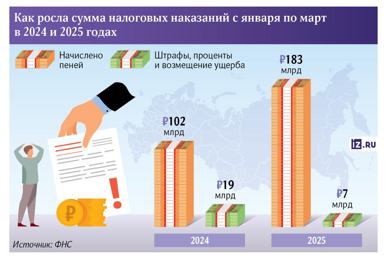 Налоговая начислила вдвое больше пеней в 2025 году С января по март 2025-го объем начислений по налоговым нарушениям включая штрафы, пени и проценты составил 190 млрд рублей. Большая часть из них сложилась за счет пеней — 183 млрд. За год их размер вырос почти вдвое со 102 млрд и достиг исторического максимума. Причины в том, что увеличилась ставка взыскания за просрочки, повысилась ключевая исходя из которой рассчитываются пени и в целом усилился контроль за недобросовестным бизнесом.