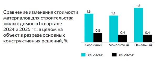 Часть затрат на строительство жилья в России снизилась в 2025 году   Из-за высокой ставки в России падают продажи новостроек, ввод жилья и запуск проектов, поэтому застройщики пересматривают затраты, следует из исследования, предоставленного «РБК Недвижимости» аналитиками консалтинговой компания Strategy Partners.   Высокая стоимость строительных материалов — самый существенный фактор, ограничивающий производственную деятельность строительных компаний в России, следует из отчета. Стоимость стройматериалов по 11 ключевым позициям в I кв. 2025 либо снизилась, либо выросла не более чем на 1%, что в 3–5 раз медленнее прошлогоднего роста; доля компаний, считающих цены главным ограничением, упала с 45% до 44,6%.   Оплата труда, на долю которой приходится треть себестоимости, в 2024 выросла на 14,6%  в Дальневосточном ФО — на 23% , но в I кв. 2025 снизилась в 7 из 8 федеральных округов, максимально − 29% в Северо-Кавказском ФО, следует из данных Росстата.   Читать РБК Недвижимость в Telegram