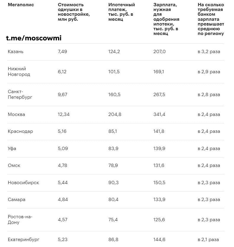 Только при зарплате 341 400 рублей банк одобрит ипотеку на однушку в Москве.   Ежемесячный платёж при этом составит 204 800 рублей.