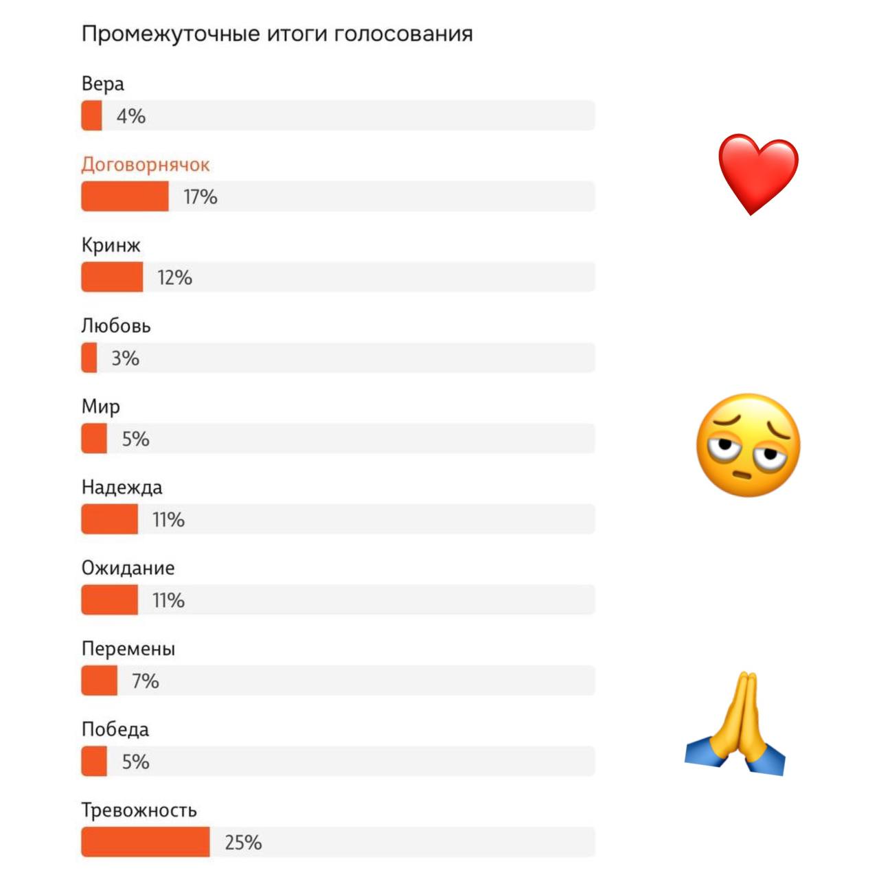 Тревожность договорнячок и кринж лидеры промежуточного рейтинга Всенародное слово проекта Слово года 2025 Аутсайдер голосования слово любовь которое набрало всего 3 Всего в голосовании участвуют 10 слов Какое слово бы добавили