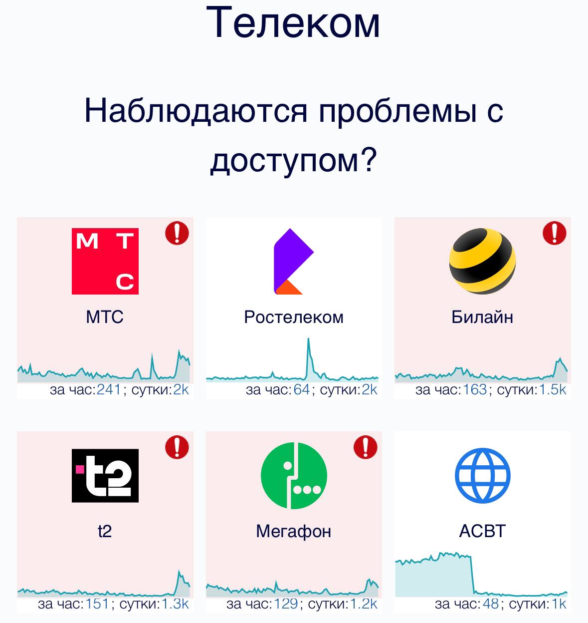 Провайдеры массово СБОЯТ — проблемы наблюдаются у МТС, Т2, «МегаФон» и Билайн. Больше всего жалуются на связь в Ростовской, Московской, Вологодской, Архангельской и Нижегородской областей — доставка еды, такси и даже соцсети не работают. Интернет, живи. Техно