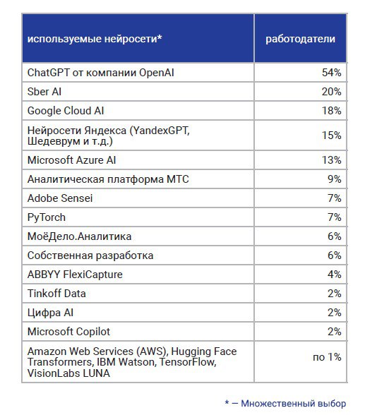 Похоже, западные ИИ с большим отрывом побеждают российские аналоги. Во всяком случае – при применении ИИ в работе. Большинство работодателей среди прочих нейросетей предочитают ChatGPT от компании OpenAI  54% , вторая по популярности – Sber AI  20%; самая популярная среди российских ИИ , а третью строчку заняла Google Cloud AI  18% . Собственной разработкой ИИ пользуются 6% опрошенных.  «Обзор рынка труда и заработных плат 2024-25» - опрос работодателей от Get Experts