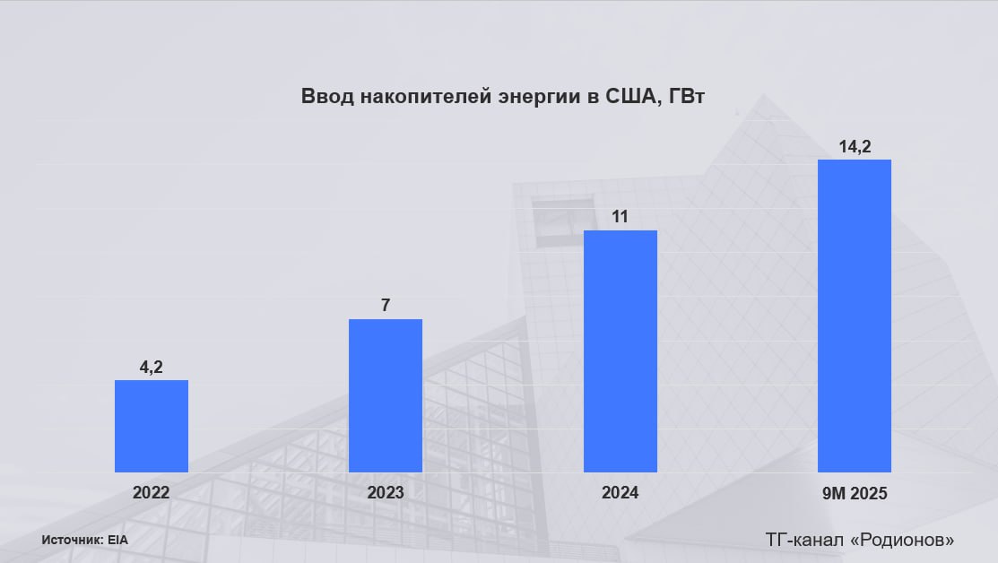 США бум накопителей продолжается В США за первые девять месяцев 2025 г было введено в строй 14 2 ГВт накопителей энергии больше чем за весь 2024 г 11 ГВт Для сравнения по данным Управления энергетической информации EIA ввод мощности систем хранения энергии в США в 2022 г составил 4 2 ГВт а в 2023 г 7 ГВт Если ввод ветроустановок в США может замедлиться из за ограничений администрации Трампа а ввод солнечных панелей из за таможенных барьеров на импорт из Китая и ряда стран Южной Азии то темпы ввода накопителей скорее всего будут расти и во второй половине 2020 х гг в том числе из за необходимости балансировать использование ветровой и солнечной генерации общая доля которых выросла в США c 5 1 в 2014 г до 17 2 в 2024 г данные Ember Хранение энергии уже стало самым быстрорастущим сегментом бизнеса Tesla согласно данным отчетности в третьем квартале 2025 г физические поставки накопителей выросли на 81 до 12 5 ГВт ч тогда как поставки электромобилей лишь на 7 до 497 1 тыс единиц год к году Родионов