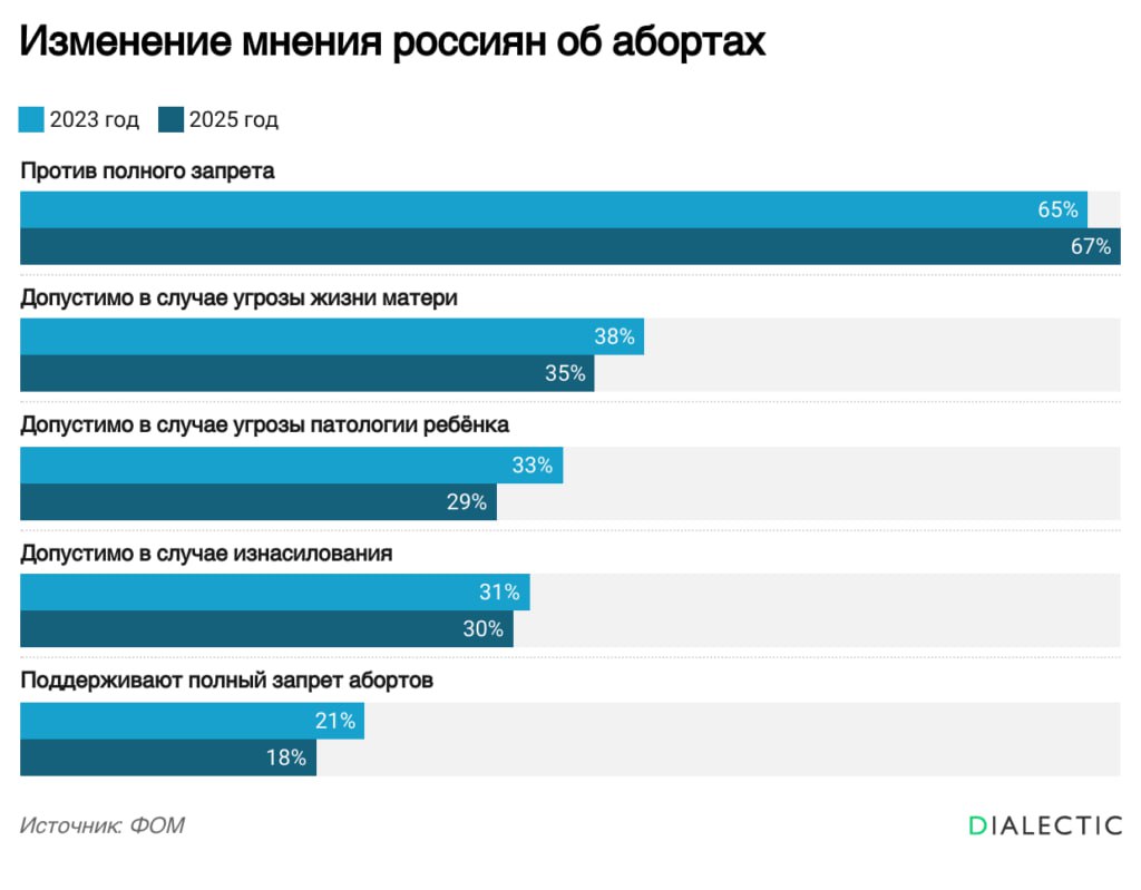 Две трети россиян выступают против полного запрета абортов Фонд Общественное мнение ФОМ опубликовал результаты нового всероссийского опроса который показал стабильность взглядов россиян на проблему абортов Подавляющее большинство граждан 67 не поддерживают идею полного запрета на прерывание беременности в то время как сторонниками такой меры являются только 18 опрошенных Исследование выявило отношение общества к возможным ограничениям в этой сфере Так инициативу запретить проведение абортов в частных клиниках одобряют 36 россиян однако 43 высказались против Ещё более однозначно граждане отнеслись к идее исключения абортов из системы обязательного медицинского страхования ОМС 60 выступили против этого предложения поддержали лишь 24 Особое внимание в опросе было уделено вопросу принятия решения Большинство респондентов 56 считают что решение о прерывании беременности должно приниматься совместно но с решающим голосом женщины Только 19 полагают что это должно быть исключительно женское право Среди обстоятельств при которых аборт считается допустимым россияне чаще всего называли угрозу жизни матери 35 изнасилование 30 патологию плода 29 психические расстройства у матери 27 тяжелое материальное положение 18 и незапланированную беременность 10 Результаты нового исследования практически не отличаются от данных аналогичного опроса проведённого ФОМ в ноябре 2023 года Тогда против полного запрета выступали 65 граждан а поддерживали его 21 Это свидетельствует о том что общественное мнение по данному вопросу остаётся устойчивым и не в пользу сторонников ограничений Поддержать