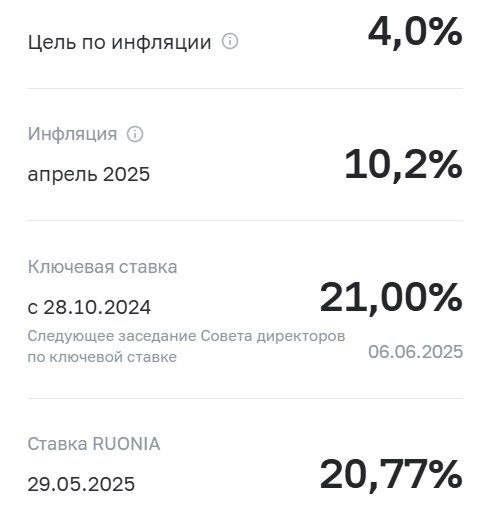 В последние месяцы в России наблюдается замедление роста цен. Это открывает для Центробанка возможность пересмотреть денежно-кредитную политику и, возможно, пойти на небольшое ее смягчение, заявил министр финансов Антон Силуанов. По его словам, одним из факторов, который помог сдержать инфляцию, стало проведение политики с высокой ключевой ставкой. С начала 2024 года ключевая ставка ЦБ оставалась стабильно высокой. С февраля по июль 2024 года ставка составляла 16%, на заседании ЦБ 29.07.2024 её повысили до 18%, в сентябре до 19%, а в октябре – до 21%. На этом уровне она удерживалась уже 4 заседания подряд. По итогам апреля средняя инфляция составила 10,2%. Следующее заседание Центробанка состоится 6 июня. Аналитики полагают, что на фоне снижения инфляционного давления появляются предпосылки для осторожного снижения ставки или хотя бы для обозначения планов по ее уменьшению в ближайшее время.