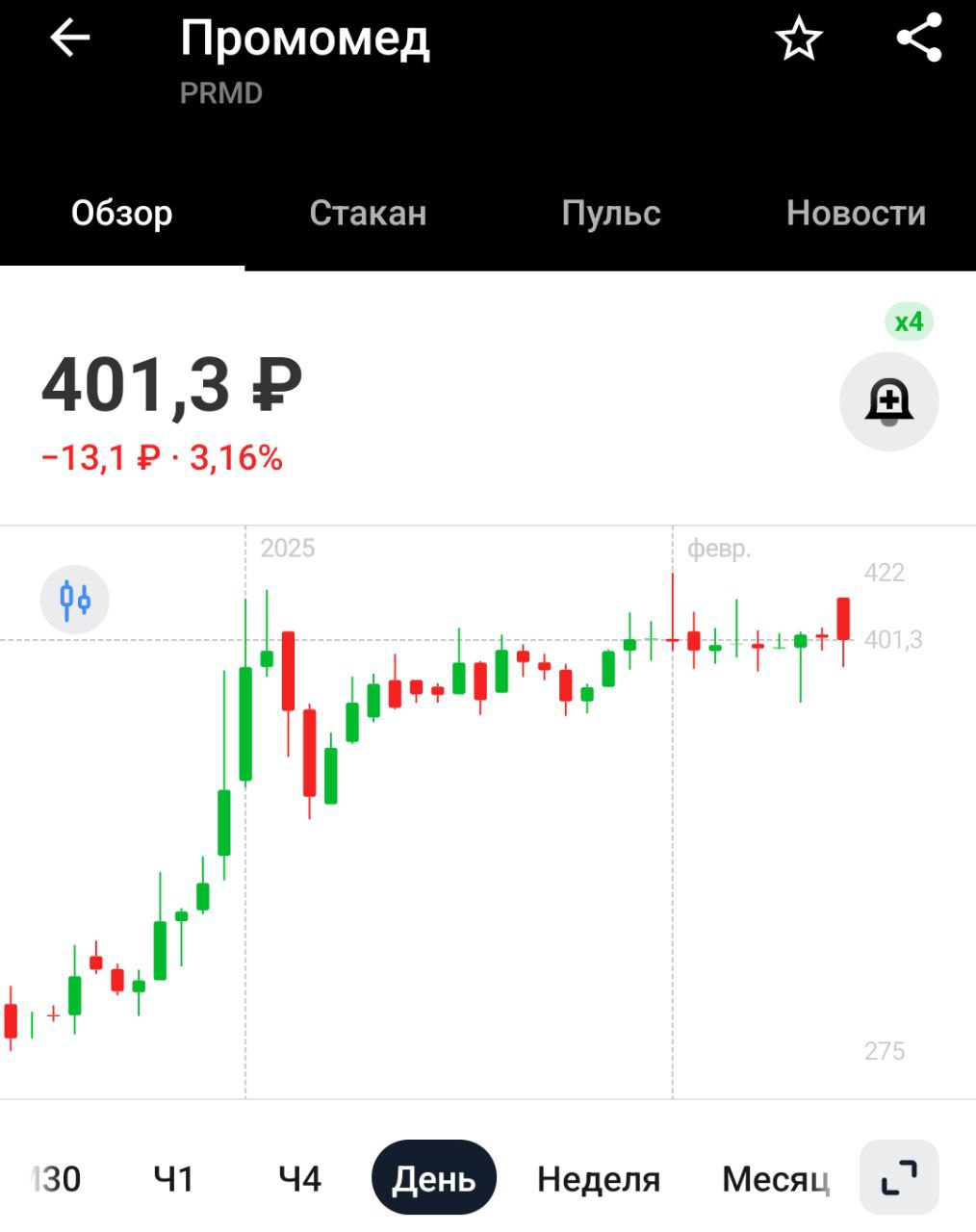 Промомед в январе 2025г увеличил продажи на 28% г/г — компания   Продажи - это хорошо, но нужно финансовую отчетность посмотреть