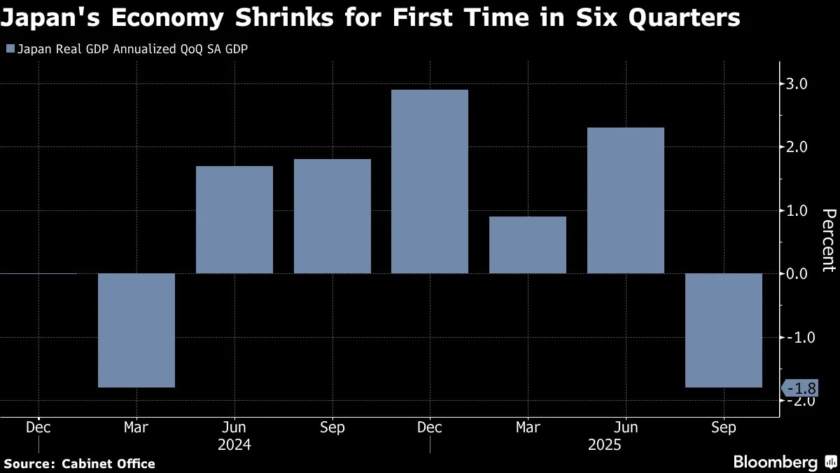Экономический спад в Японии летом этого года поможет премьер министру Санаэ Такаити составить амбициозный пакет стимулирующих мер даже несмотря на то что центральный банк планирует повысить процентную ставку в ближайшие месяцы Согласно опубликованному в понедельник отчёту Кабинета министров реальный валовой внутренний продукт Японии сократился на 1 8 в годовом исчислении за три месяца до сентября Это первое снижение за последние шесть кварталов Это лучше чем прогнозировали экономисты которые ожидали падения на 2 4 Частные инвестиции в жилищное строительство и экспорт стали одними из ключевых факторов оказавших негативное влияние на общий объём производства как и ожидалось из за изменений в законодательстве касающихся строительной отрасли и действующих тарифов в США Потребительские расходы которые составляют большую часть ВВП практически не изменились и не смогли компенсировать спад После публикации данных курс иены практически не изменился и в середине утра в Токио составлял около 154 55 за доллар В первой половине этого года экономика Японии демонстрировала стабильность и сегодняшние данные по ВВП показали что этот импульс временно приостановился сказал Ёсимаса Маруяма главный экономист по рынку в SMBC Nikko Securities Я ожидаю что в будущем экономика Японии вернётся к умеренному росту Эти данные скорее всего укрепят уверенность администрации Такаити в том что для поддержки экономики необходимы агрессивные бюджетные расходы Ожидается что премьер министр представит свой первый экономический пакет уже на этой неделе Трейдеры сосредоточатся на цифрах фактических расходов оценивая риск того что рост долговых обязательств может поставить под угрозу стабильность финансового рынка Вот что говорит Bloomberg Economics Сокращение ВВП Японии в третьем квартале скорее всего усилит аргументы администрации Такаити в пользу дополнительных бюджетных стимулов и окажет давление на Банк Японии чтобы тот замедлил нормализацию политики Таро Кимура экономист Экономический спад прогнозировался многими экономистами после того как ВВП Японии во втором квартале вырос на пересмотренные 2 3 что примерно в четыре раза превышает потенциал роста экономики Японии Спад усугубился резким сокращением инвестиций в жилищное строительство которые упали на 9 4 по сравнению с предыдущим кварталом Это самое резкое снижение с тех пор как из за банкротства Lehman Brothers такие расходы выросли на 9 8 во втором квартале 2009 года Частное потребление на долю которого приходится более половины экономики выросло всего на 0 1 что является ещё одним признаком того что домохозяйства продолжают сокращать необязательные расходы борясь с растущими ценами из за которых реальная заработная плата остаётся на прежнем уровне Ключевой показатель инфляции в Японии в течение трёх с половиной лет оставался на уровне или превышал целевой показатель Банка Японии в 2 Такаити неоднократно заявляла что борьба с инфляцией является её первоочередной задачей Среди обещанных мер субсидии на коммунальные услуги и снижение налогов на бензин Капитальные расходы выросли на 1 0 поскольку корпоративные настроения в этот период оставались относительно стабильными что превзошло прогнозы о незначительном снижении Последний опрос Tankan проведённый Банком Японии показал что крупные компании планируют увеличить инвестиции в заводы и оборудование в этом году несмотря на ожидания что прибыль снизится отчасти из за тарифов Чистый экспорт отнял 0 2 процентного пункта у роста за последний период