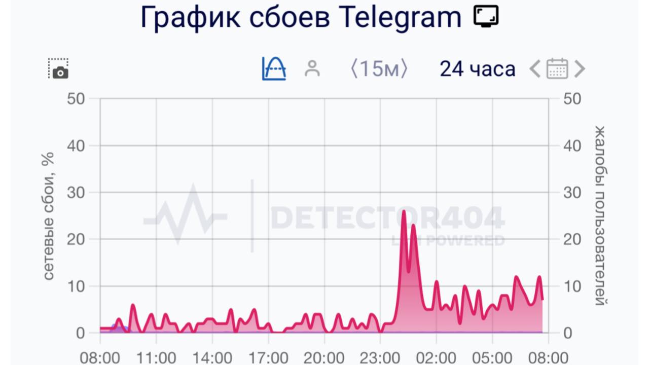В Telegram наблюдается сбой Пользователи жалуются что не могут скачать медиа из чатов и каналов А у вас работает Подписаться Написать нам