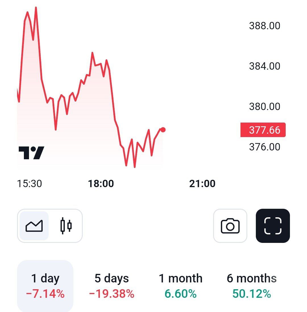 Поставки автомобилей компании Tesla снизились на 1% в годовом исчислении, однако акции компании значительно выросли на 53,8%. В то же время китайская компания BYD увеличила продажи на 40%, но акции компании подорожали всего на 13,7% за год.