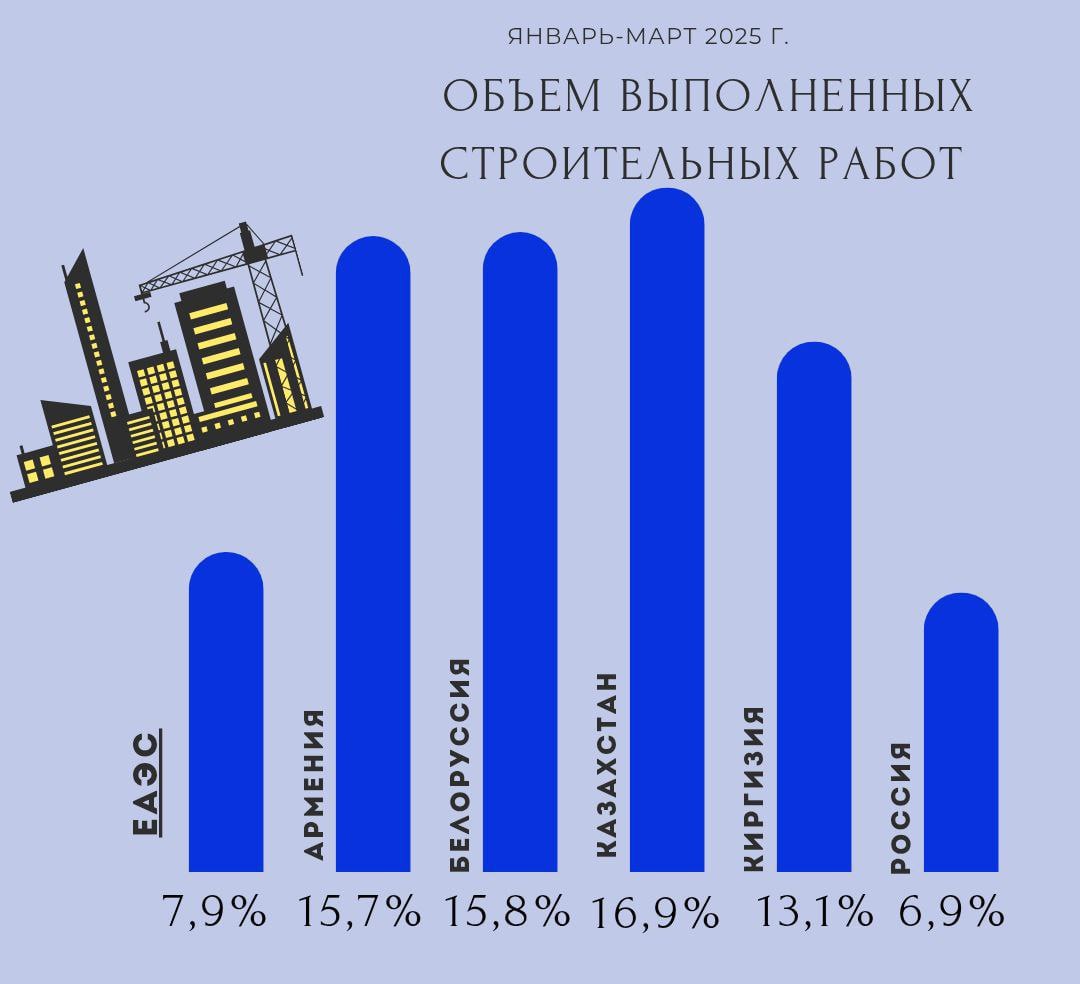 Объем строительных работ в ЕАЭС увеличился на 7,9% в I квартале 2025 года по сравнению с аналогичным периодом предыдущего, сообщает ЕЭК.