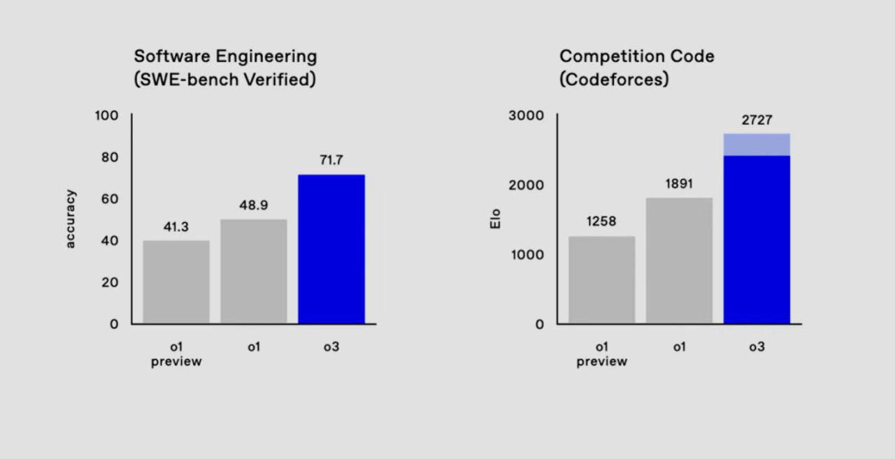 OpenAI официально представили o3 — обновленную и усовершенствованную версию o1.    Результаты тестов просто поражают! Новая версия модели показывает уровень программирования, сравнимый с опытом сеньор-разработчика, оставляя далеко позади конкурентов и программистов.    Однако есть и плохие новости: пока что доступ к этой версии для широкой публики предоставлен не будет. Сегодня ограниченная мини-версия модели передана командам, занимающимся вопросами безопасности, для тестирования.  Когда же состоится публичный релиз, у многих разработчиков могут возникнуть опасения за своё будущее.  Команда Сэма Альтмана специально пропустила нейминг O2, чтобы избежать судебных разбирательств с брендом из Британии.  O3 успешно прошла ARC-бенчмарк на 87,5%. Этот сложный тест используется для оценки потенциальных систем искусственного интеллекта общего назначения  AGI . В нём содержатся вопросы, напоминающие IQ-тесты или загадки. Средние результаты людей в этом тесте составляют около 85%, а предыдущий рекорд среди моделей составлял всего лишь около 50%. Таким образом, ARC-бенчмарк пройден на высоком уровне.