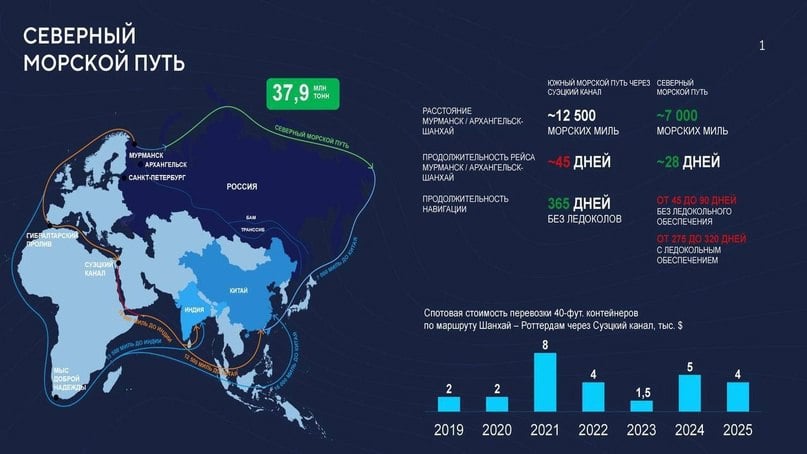 Дальний Восток и Арктика  Минвостокразвития РФ   VK   Гаджимагомед Гусейнов: мы готовы предложить мировому рынку конкурентоспособный маршрут  Об этом заявил Первый замглавы Минвостокразвития России Гаджимагомед Гусейнов на выездном заседании Комитета Госдумы по развитию Дальнего Востока и Арктики в Архангельске.   Главная тема дискуссии - Северный морской путь и арктические транспортные коридоры, глобальное развитие которых обозначено Президентом среди важнейших государственных целей.   Северный морской путь – это, в первую очередь, национальная транспортная артерия, но мы готовы предложить и мировому рынку конкурентоспособный маршрут. Сегодня есть все предпосылки  для запуска СМП как полноценного транспортного коридора, - заявил Гусейнов.   Фактические преимущества СМП по маршруту Мурманск- Шанхай в сравнении с Южным морским путем через Суэцкий канал: 7000 миль / 12 500 миль 28 дней пути / 45 дней