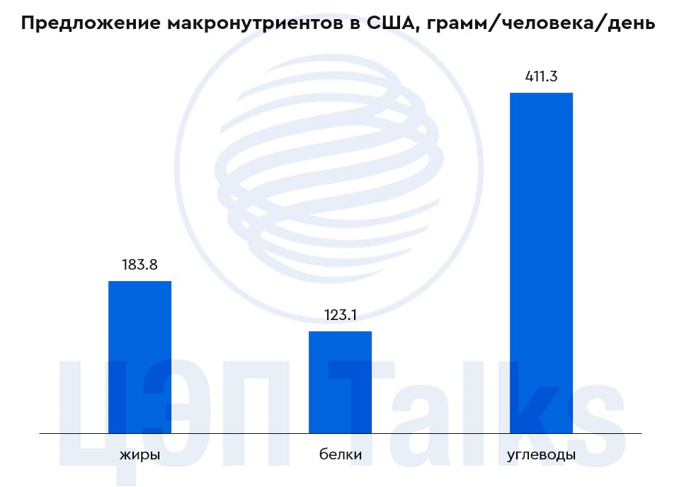 Пищевая революция на триллион долларов В начале года Минсельхоз США опубликовал новый документ содержащий рекомендации американцам по правильному сбалансированному питанию Новые рекомендации революционны для Америки по содержанию и на главных пунктах и возможных последствиях мы не могли не остановиться Избегать продуктов глубокой переработки готовых блюд снеков и отдавать предпочтение продуктам приготовленным дома Для справки американский рынок готовых блюд оценивается в 20 млрд долл в год а весь рынок высокопереработанной еды в 50 200 млрд долл в зависимости от определения этой категории Избегать полностью подслащенных напитков включая соки и энергетики Рынок сладких напитков в США около 300 млрд долл Для детей до 10 лет полностью исключить из питания добавленные сахара Также даны рекомендации по ограничению количества соли алкоголя искусственных ароматизаторов и других ингредиентов А что же можно Минсельхоз призывает американцев увеличить потребление белка в каждый прием пищи до 1 2 1 6 г кг веса в день количество растительной пищи богатой клетчаткой и полезных жиров В целом конечно похоже на рекомендации любого диетолога А хватит ли у американской промышленности приучившей мир к коле и чипсам ресурсов для такого правильного рациона Согласно данным ФАО предложение макронутриентов в США собственное производство и импорт вполне соответствует потребностям населения по белку и жирам и сильно превышает по углеводам и общей калорийности питания Так что вполне возможно что пищевая отрасль США сейчас находится в начале тотальной перестройки внутренней структуры и стратегии компаний будут существенно меняться