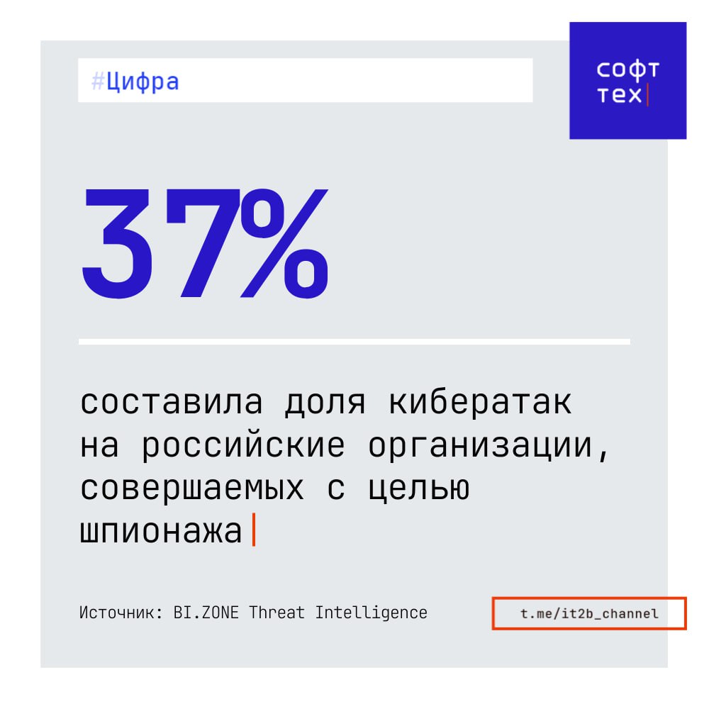 Кибершпионы все чаще интересуются НИОКР BI ZONE Threat Intelligence поделились с коллегами своими данными по поводу ситуации с кибершпионажем Вот главные выводы   Доля атак на российские организации совершаемых с целью шпионажа в 2025 году выросла до 37 Для сравнения в 2024 году эта доля составляла только 21   Из более чем сотни наблюдаемых киберпреступных группировок нацеленных на Россию и другие страны СНГ почти половина 45 это именно шпионские образования   Основной целью атак по прежнему остаются органы государственного управления 27 атак   Несмотря на это кибершпионы стали значительно чаще интересоваться научно техническими и инженерными разработками Доля атак шпионских кластеров на предприятия связанные с НИОКР выросла с 7 до 14   СофтТех