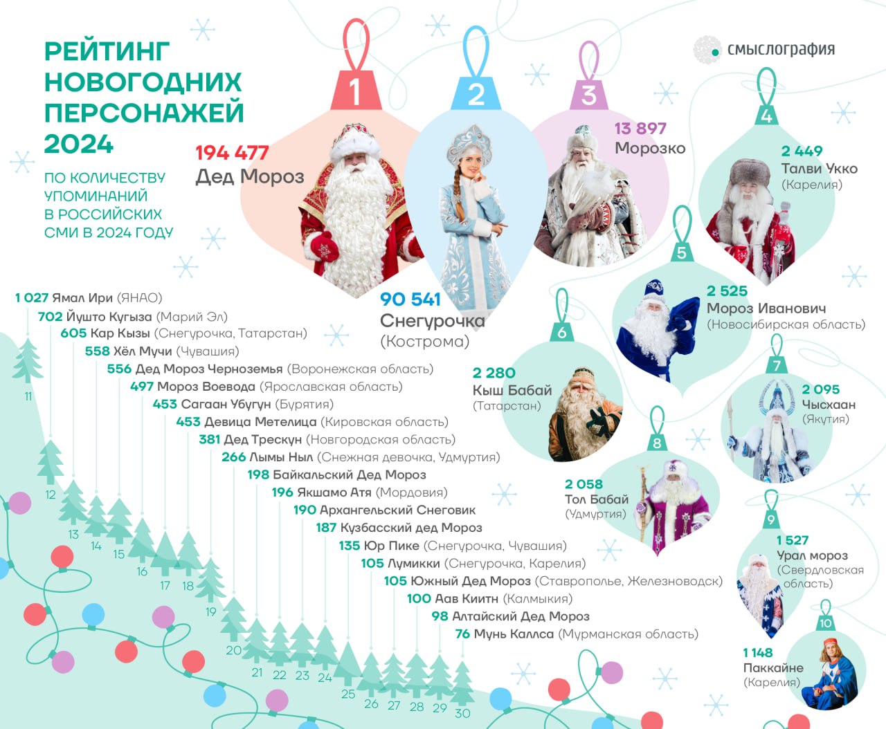 Тол Бабай занял 8-ю строчку медиарейтинга новогодних персонажей за 2024 год от «Смыслографии».  При составлении рейтинга аналитики агентства «Смыслография» при экспертной поддержке коммуникационного агентства «АГТ» изучили упоминаемость новогодних персонажей в федеральных и региональных СМИ.  В лидерах - Дед Мороз из Великого Устюга  194,4 тыс. упоминаний  и Снегурочка из Костромы  90,5 тыс. . Третье место в топе по упоминаниям, как и год назад, досталось Морозко. В пятерку самых упоминаемых  также вошли карельский Талви Укко и придуманный писателем Владимиром Одоевским Мороз Иванович.  Татарский Кыш Бабай, якутский Чысхаан и удмуртский зимний дед Тол Бабай идут друг за другом с незначительным отрывом.  Написать нам:      -info