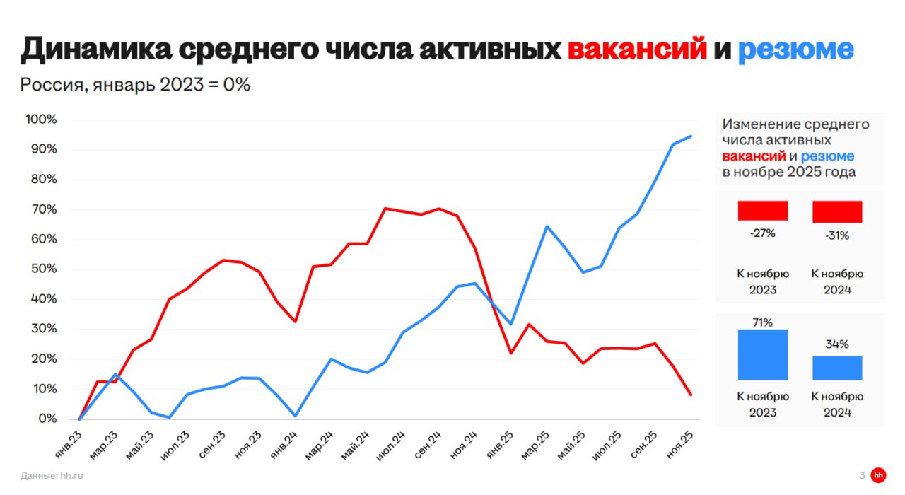 Рынок труда в 2025 году обострение конкуренции В ноябре количество свободных вакансий сократилось на 31 тогда как число активных резюме увеличилось на 34 Соотношение резюме к вакансиям индекс HeadHunter возросло с 4 до 8 1 всего за год Рост конкуренции подтверждает переход рынка в режим работодателя Наблюдается дефицит сотрудников в рознице а спрос заметно упал среди HR специалистов Средняя зарплата поднялась до 80 тысяч рублей ожидания соискателей достигают 84 тысяч investing investing