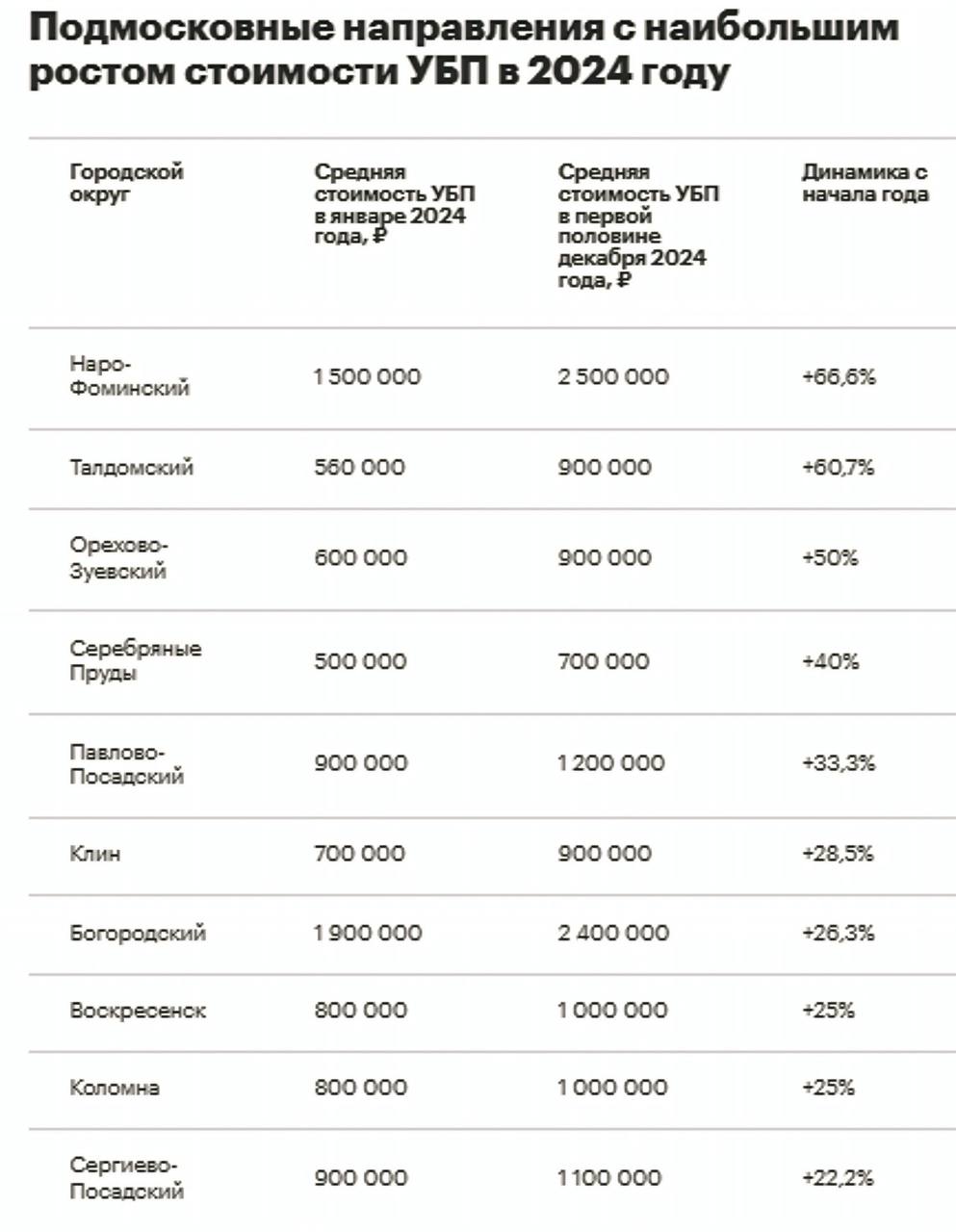 Названы округа Подмосковья с наибольшим ростом цен на земельные участки   Лидером стал Наро-Фоминский округ, где цены на участки без подряда за год выросли на 66,6%, до 2,5 млн руб. ;   На втором месте — Талдомский округ с ростом на 60,7%, до 900 тыс. руб.;   На третьем — Орехово-Зуевский, где зафиксирован рост на 50%, до 900 тыс. руб.;   В первую пятерку вошел городской округ Серебряные Пруды: +40%, до 700 тыс. руб. за сотку;    А также городской округ Павлово-Посадский: +33,3%, до 1,2 млн руб.  Все лидеры рейтинга — удаленные от Москвы территории. Очевидно, что чем дальше район, тем ниже стоимость и, соответственно, есть потенциал для роста цены. Нет ничего необычного в том, что наибольшее подорожание первичных участков зафиксировано в дальних локациях Подмосковья.  — говорит руководитель аналитического центра «Инком-Недвижимость» Дмитрий Таганов.  #эксклюзив_рбк  Данные: «Инком-Недвижимость»   Читать РБК Недвижимость в Telegram