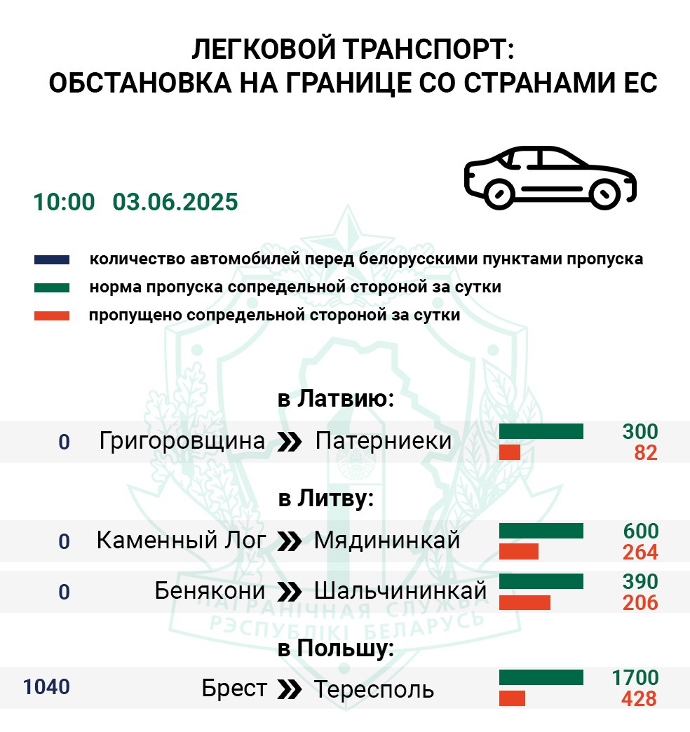 За сутки очередь легковых авто в Польшу увеличилась на 160 единиц – ГПК По состоянию на 10:00 самый загруженный маршрут для грузовиков проходит через литовский погранпереход Шальчининкай Бенякони — 470 фур.