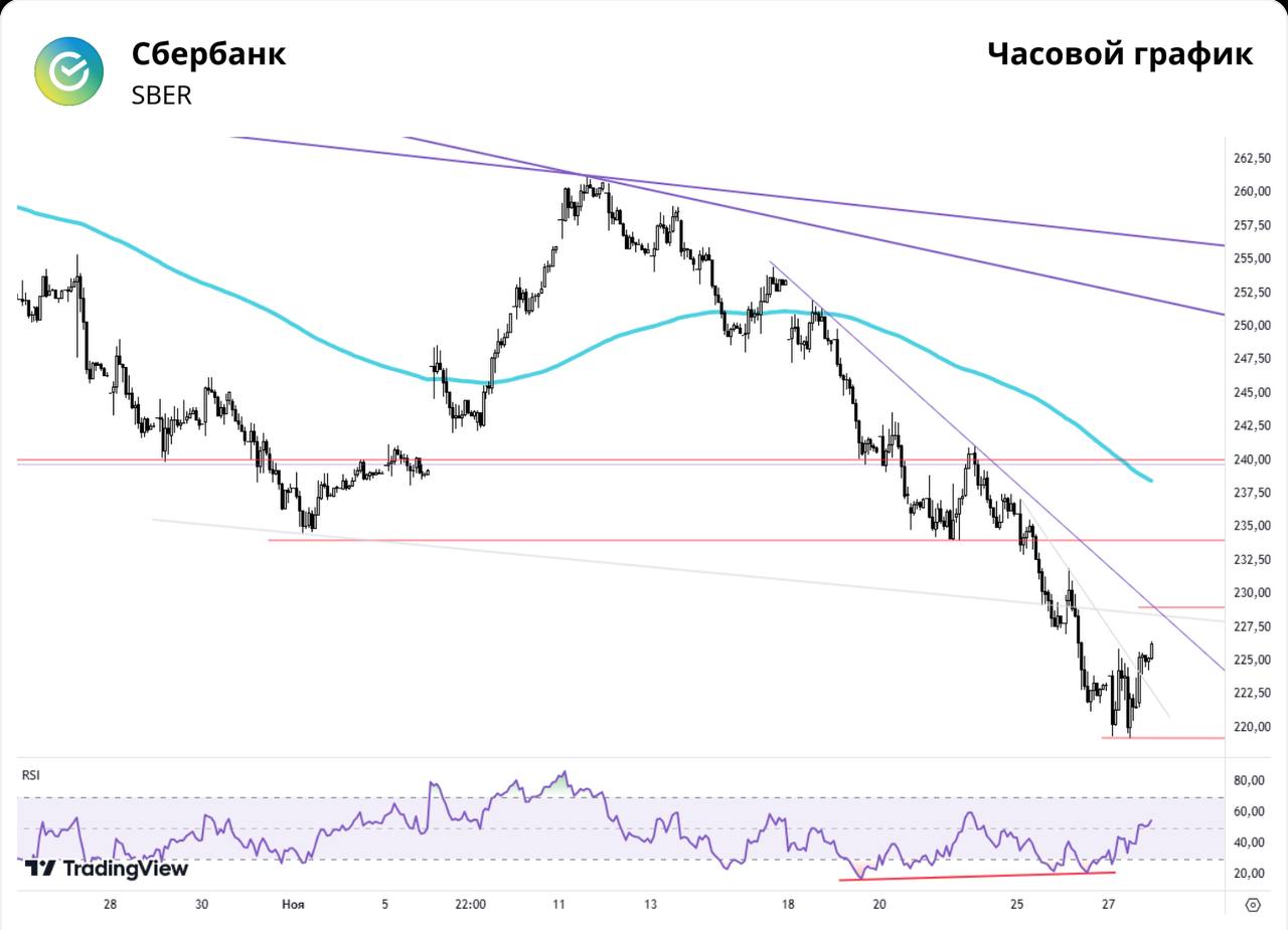 Сбербанк. Картина улучшается, цена прицеливается к 234  Краткосрочная картина   Акции Сбера вчера развернулись вверх вместе с рынком. Отмечалось, что ускорение снижения несет риски движения вплоть до 210–213, но пока котировки стабилизировались на уровне 219,2. Техническая картина улучшилась.   На дневном графике появилась разворотная «Бычья свеча» в совокупности с дивергенцией по RSI.   На часовом таймфрейме можно говорить о выходе на реализацию локальной фигуры «Двойное дно» с целью на 231,9–234. Здесь нужно будет преодолеть сопротивление краткосрочного нисходящего тренда в районе 229.  Стоит ли сейчас покупать акции Сбербанка?     — Да   — Нет   — Пока наблюдаю
