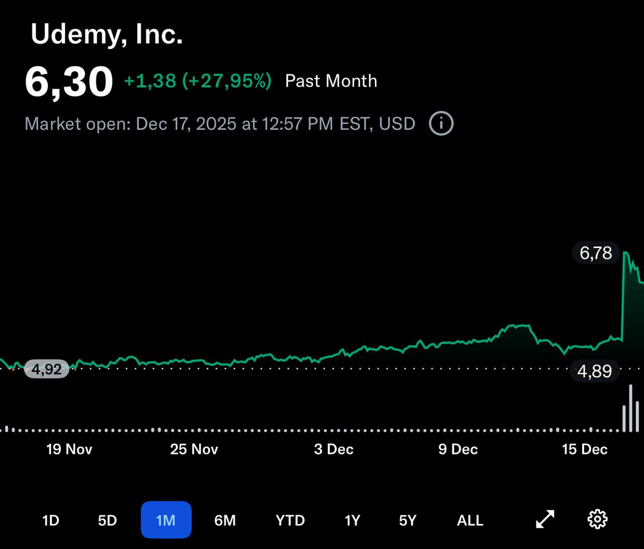 Пока я ждал когда акции Udemy станут еще дешевле ее решает выкупить целиком ее главный конкурент Coursera Жалко Онлайн платформа для образования Coursera в среду заявила что приобретёт конкурента Udemy в рамках сделки полностью оплачиваемой акциями Совокупная стоимость объединённой компании оценивается в 2 5 млрд долларов поскольку отрасль консолидируется на фоне замедления после пандемии и повышенного внимания со стороны инвесторов