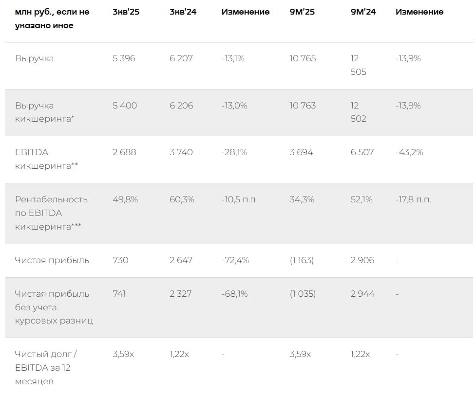 Результаты Whoosh за третий квартал Whoosh зафиксировала EBITDA российского подразделения на отметке 2 7 млрд рублей и рост рентабельности Доходы компании в России снизились на 13 год к году хотя количество поездок упало лишь на 3 За рубежом произошел значительный скачок доход увеличился на 98 год к году число поездок выросло на впечатляющие 142   investing investing