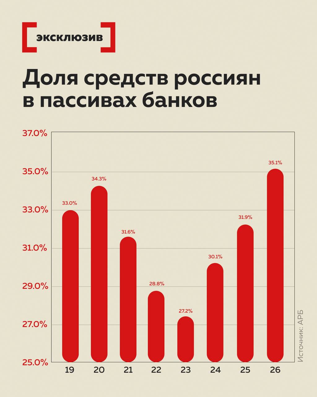 Доля средств россиян в пассивах банков достигла максимума за семь лет Показатель достиг 35 1 говорится в Розничном индексе Ассоциации российских банков исследование есть у Эксперта За 2025 г средства населения в банках РФ выросли на 10 4 трлн руб 16 4 год к году Предыдущий максимум был по итогам 2019 г 34 4 Пассивы это все средства в распоряжении банков собственные и привлеченные от клиентов Розничный индекс АРБ показывает совокупную долю розницы в банковском секторе РФ Показатели на начало 2026 г  Розничные кредиты 38 7 трлн руб  Средства населения 74 1 трлн руб  Активы все что приносит банкам доход 210 9 трлн руб  RBI коэффициент резервирования средств 26 74 Средний объем вклада физлица в банке в октябре 2025 г составил 426 тыс руб по данным АСВ При этом у 1 1 вкладчиков средний размер депозита превышает 3 млн руб И на такие вклады приходится 48 8 от всего объема вкладов Все эксперты здесь и в MAX