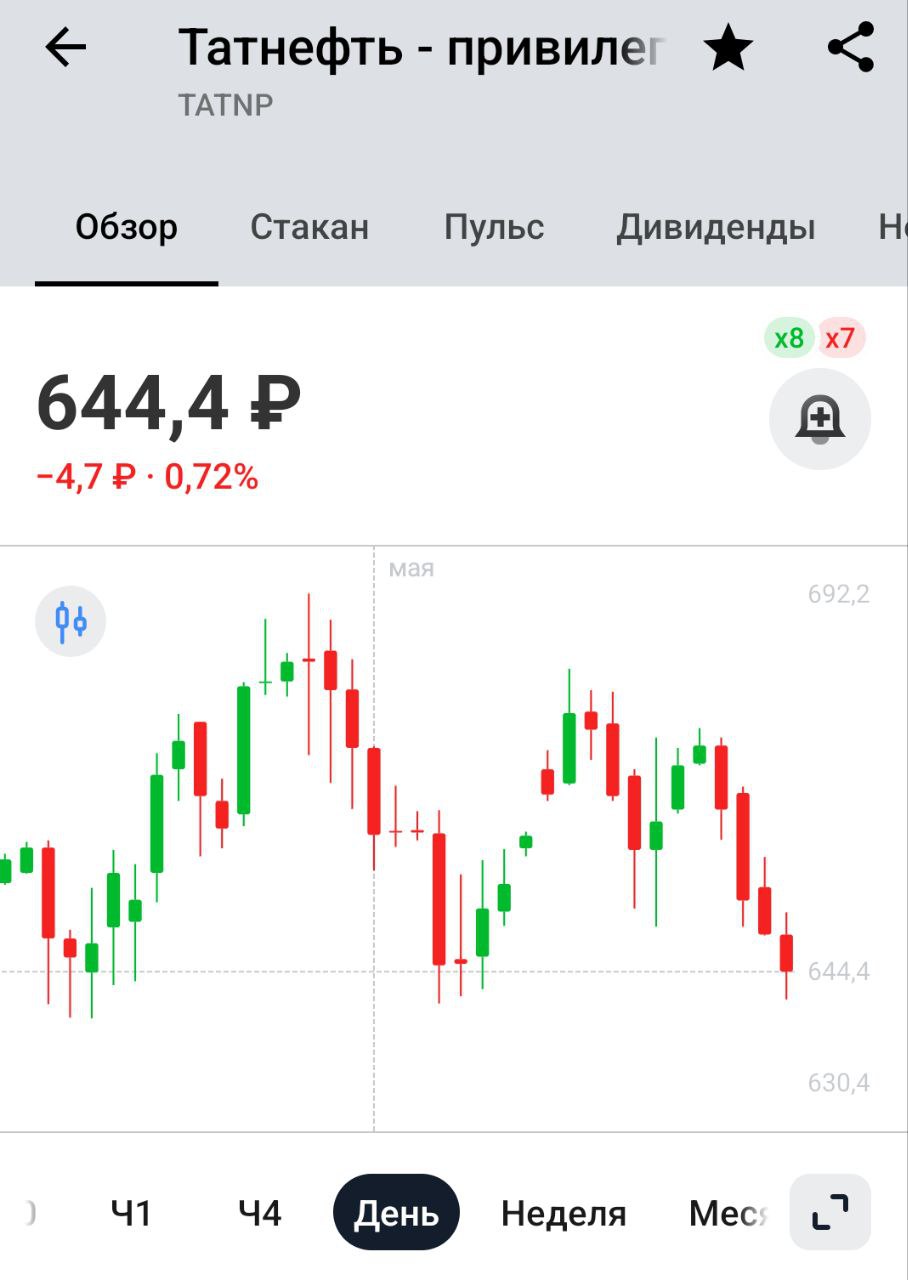 Татнефть утвердила рекомендованные ранее дивиденды в размере 43,11 рублей на акцию Выплату утвердили с первого раза, чего не было с 2022 года. Обычно кворум только со второго раза собирался Дивдоходность более 6%, это вторая выплата в 2025 году, третья и последняя будет в октябре