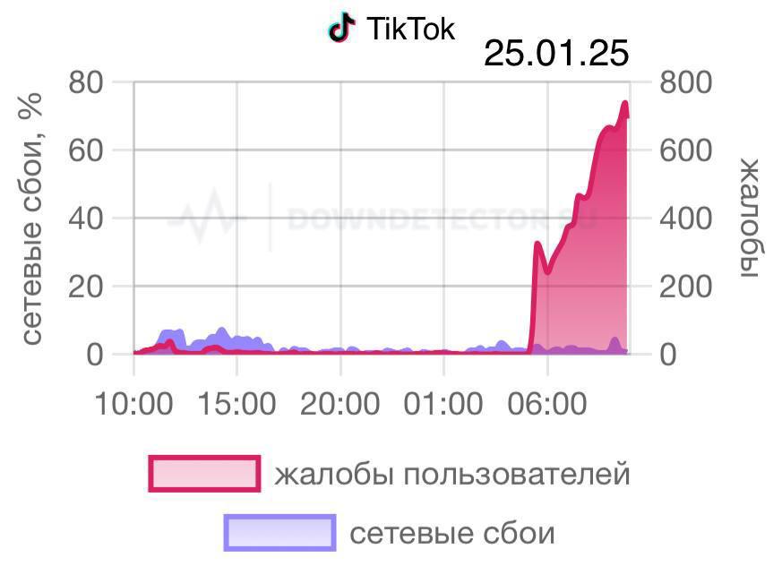 В России наблюдаются проблемы с доступом к TikTok. Многочисленные пользователи сообщают, что приложение недоступно уже несколько часов.   Бизнес точка