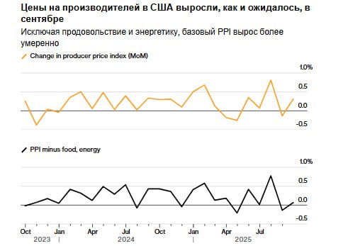 Оптовая инфляция в США выросла в сентябре по сравнению с прошлым месяцем из за роста цен на энергию и продукты питания что компенсировало более скромный рост других потребительских товаров Индекс цен на производителей вырос на 0 3 по сравнению с предыдущим месяцем после снижения в августе согласно данным Бюро статистики труда Рост совпал с медианным прогнозом опроса экономистов Bloomberg Если не считать продовольствия и энергетику индекс PPI вырос на меньше прогноза по сравнению с августом и вырос на 2 6 по сравнению с прошлым годом это самый низкий рост с июля 2024 года jkinvest news jkinvest