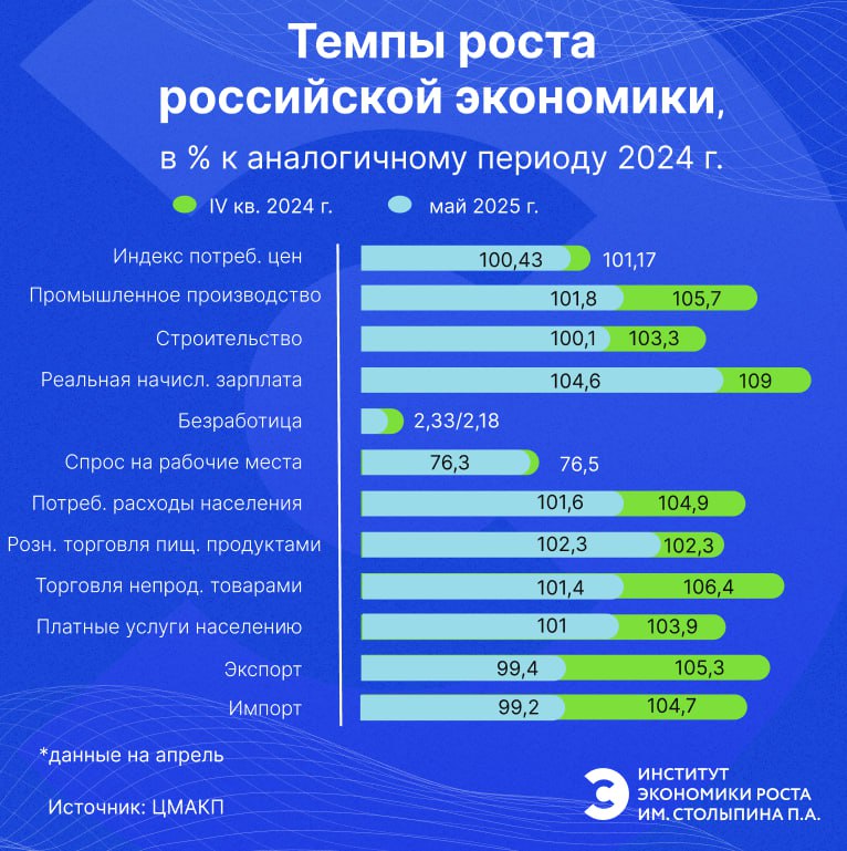 О чем говорят цифры: комментарий к обзору Центра макроэкономического анализа и краткосрочного прогнозирования о трендах российской экономики за май 2025 года Борис Копейкин, главный экономист Института экономики роста им. П.А. Столыпина: Анализ ЦМАКП подтверждает, что риски для российской экономики высоки. Темпы роста цен уже не такие, как в январе-феврале, но всё же заметные. Сильно снизились темпы роста экономики. Ожидания компаний в обработке говорят о том, что экономика балансирует на грани. Как следствие – снижаются и темпы роста доходов домохозяйств. В результате потребительский спрос стагнирует и уже не тянет экономику вверх. Данные Росстата говорят о сокращении производства в ряде отраслей, ориентированных на потребительский спрос, с начала года. Но вот задолженность граждан по кредитам, сокращавшаяся до этого несколько месяцев, в мае опять начала расти. Учитывая, что, судя по статистике ЦБ, в мае средства физических лиц в банках выросли заметно меньше, чем должно было быть получено процентов по депозитам, вероятно, части домохозяйств приходится использовать накопления и кредиты для поддержания уровня жизни. Это вполне стыкуется с недавним заявлением главы Сбербанка о том, что у значительной доли населения доходы падают, а не растут. Начала проседать стройка в целом, а не только в жилищном строительстве. Экспорт тоже далек от пиков прошлых лет. Поэтому очень хочется разделить оптимизм министра Силуанова, ожидающего роста экономики в этом году на 1,5-2%. Но из цифр, представленных ЦМАКП, такой вывод совсем не очевиден. Одними бюджетными расходами экономику не вытащить. А что еще поддержит экономическую динамику – непонятно. Так что остается только повторять очевидное – ставка и бизнес-климат.